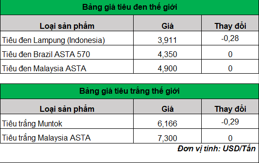 giá tiêu hôm nay  trên thế giới 27-2-2024_1709001009.png